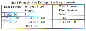 Fire extinguisher requirements